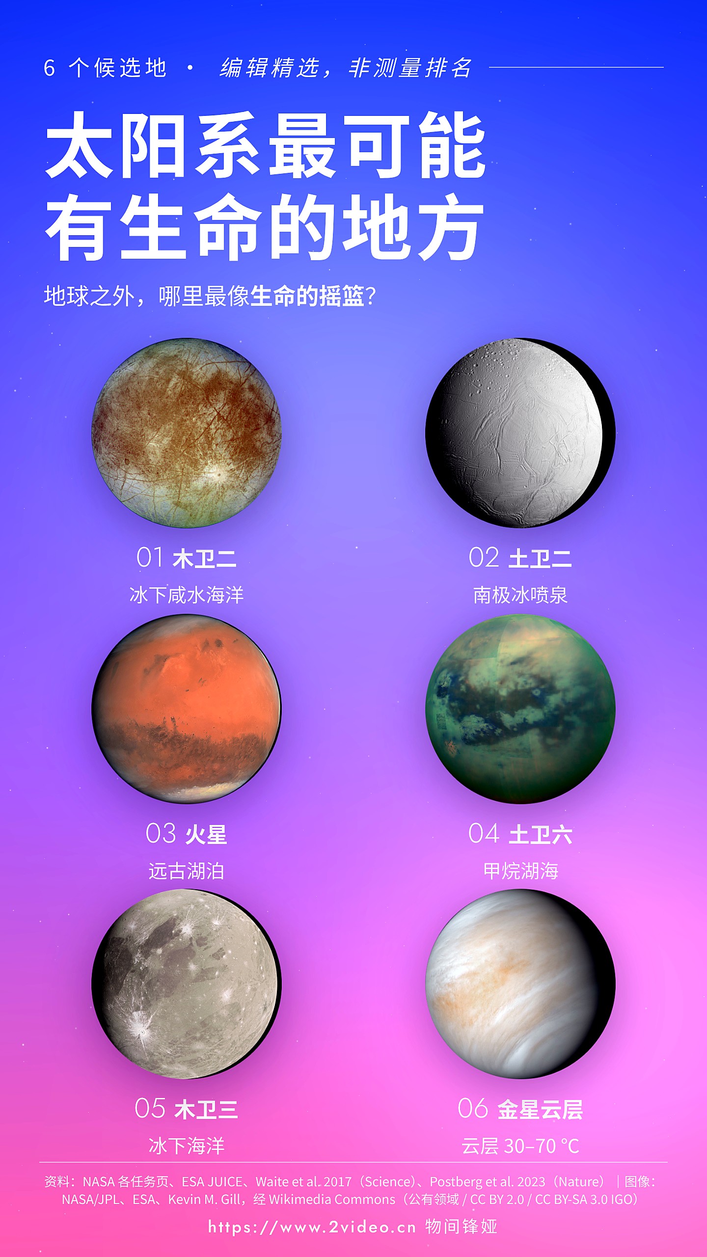 太阳系最可能有生命的地方 · 6 个候选地