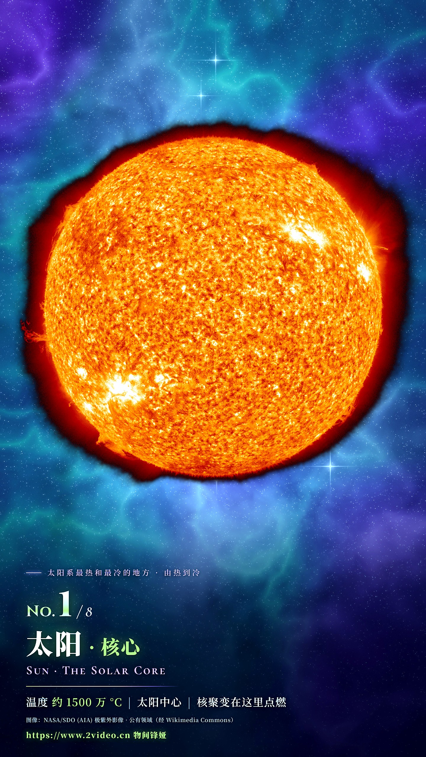 No.1 太阳核心 · 约 1500 万 °C