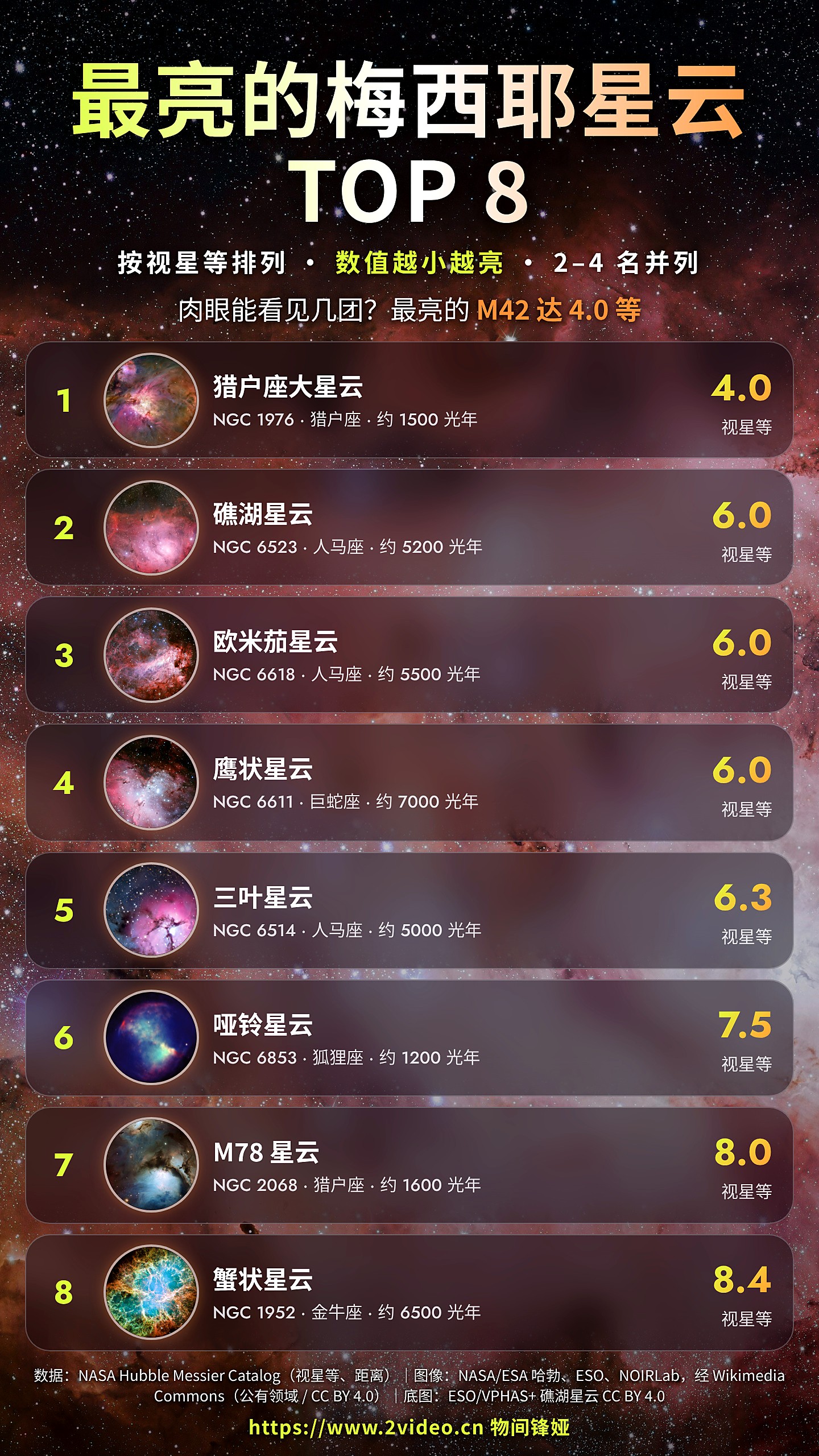最亮的梅西耶星云TOP8 · 按视星等
