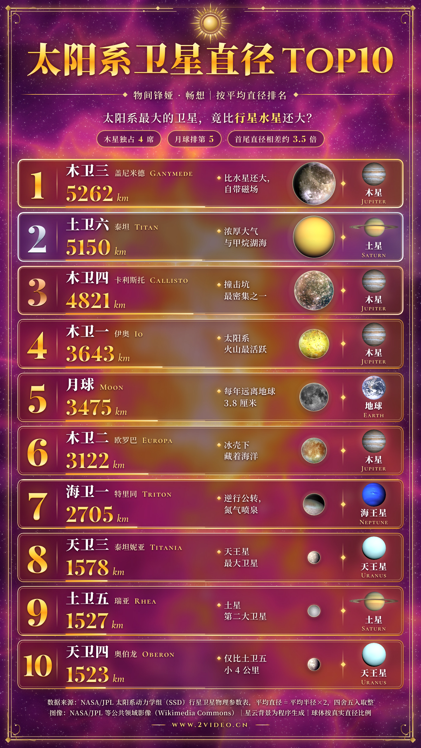 20261021-太阳系卫星直径TOP10