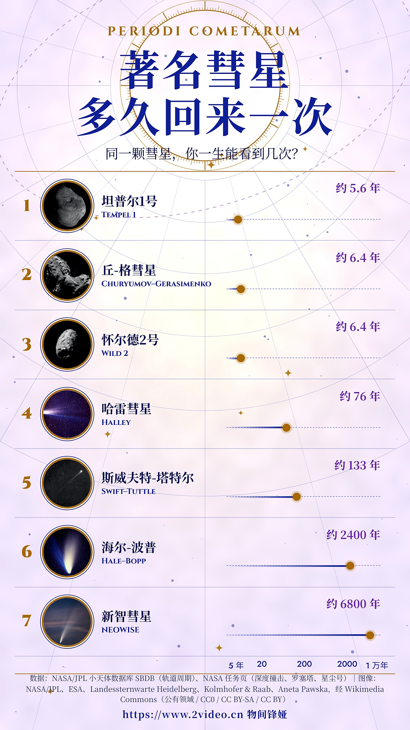 著名彗星多久回来一次 · 按回归周期
