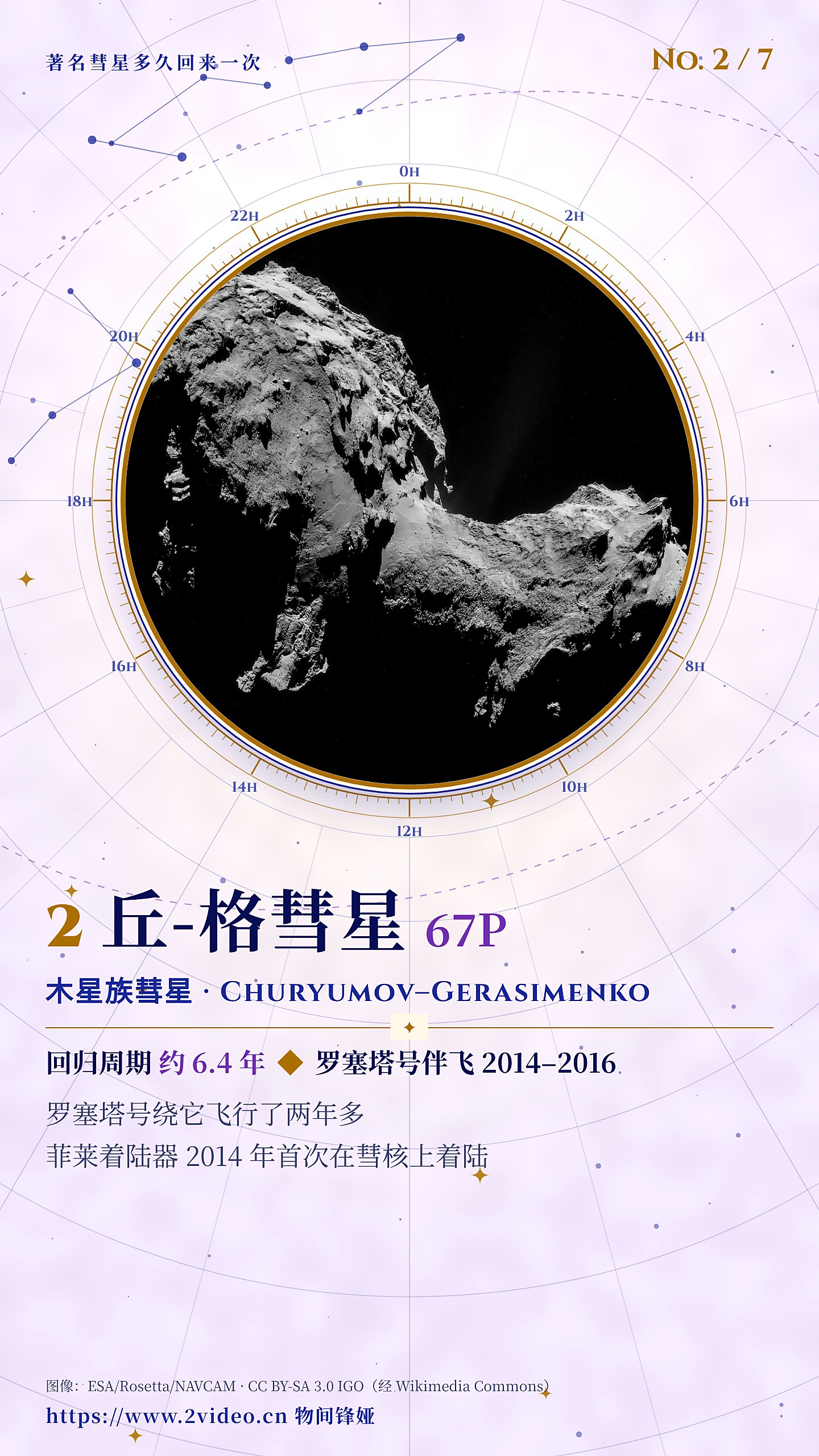 No.2 丘-格彗星 67P · 约 6.4 年
