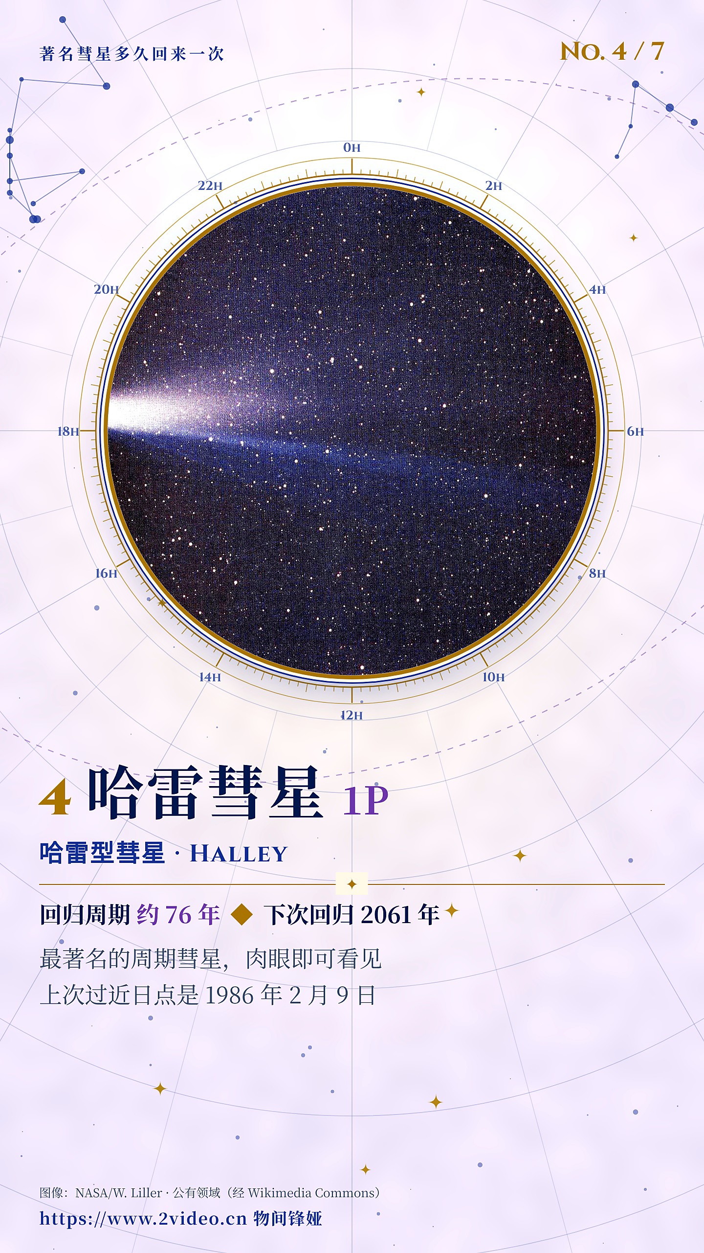 No.4 哈雷彗星 1P · 约 76 年