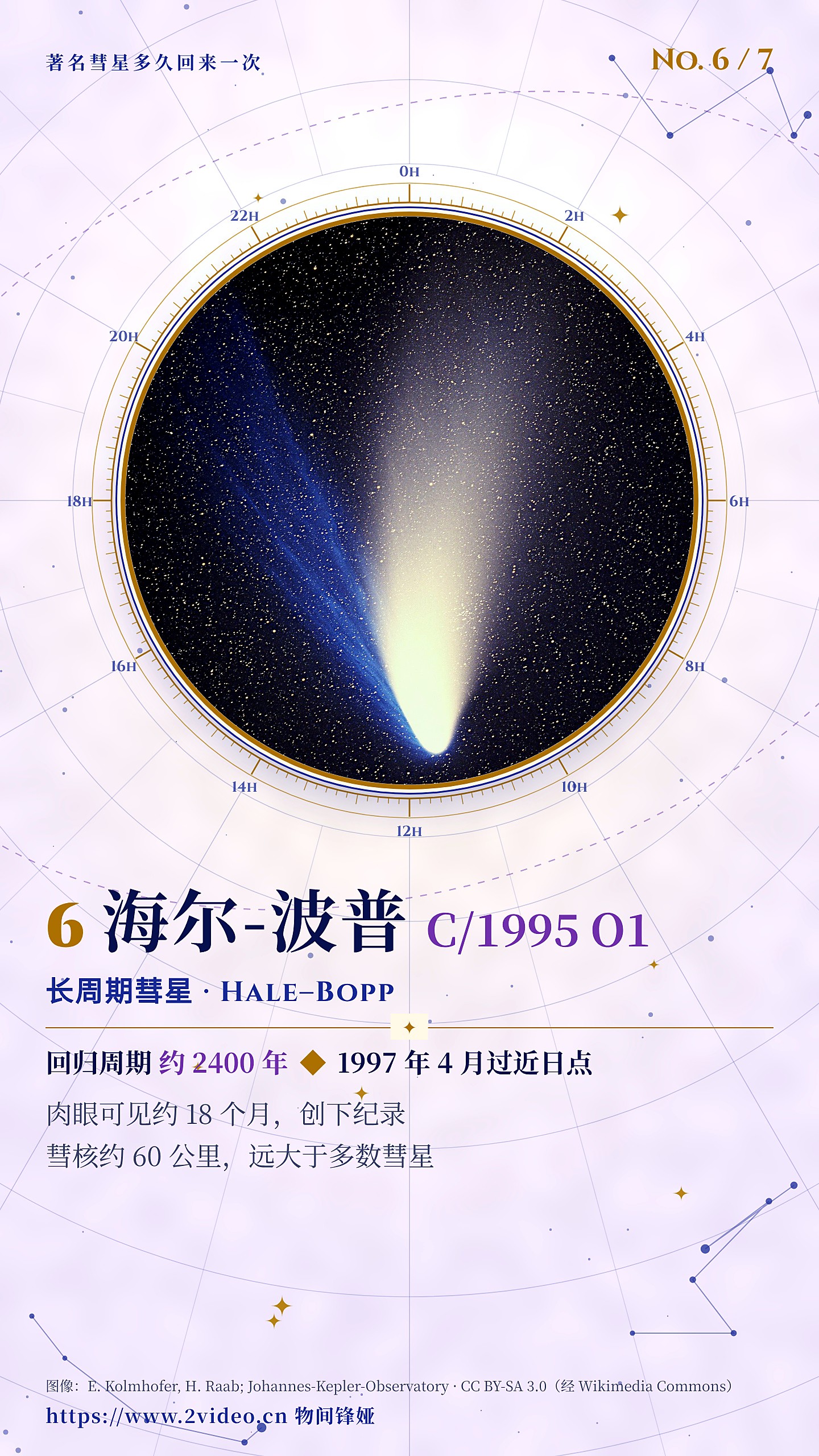 No.6 海尔-波普 C/1995 O1 · 约 2400 年