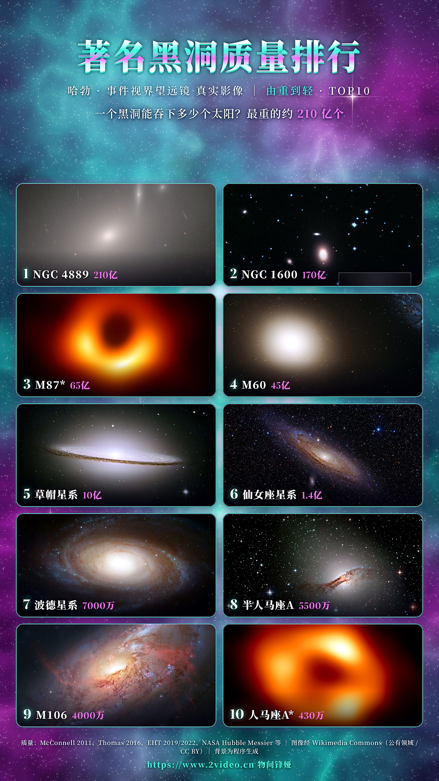 著名黑洞质量排行TOP10