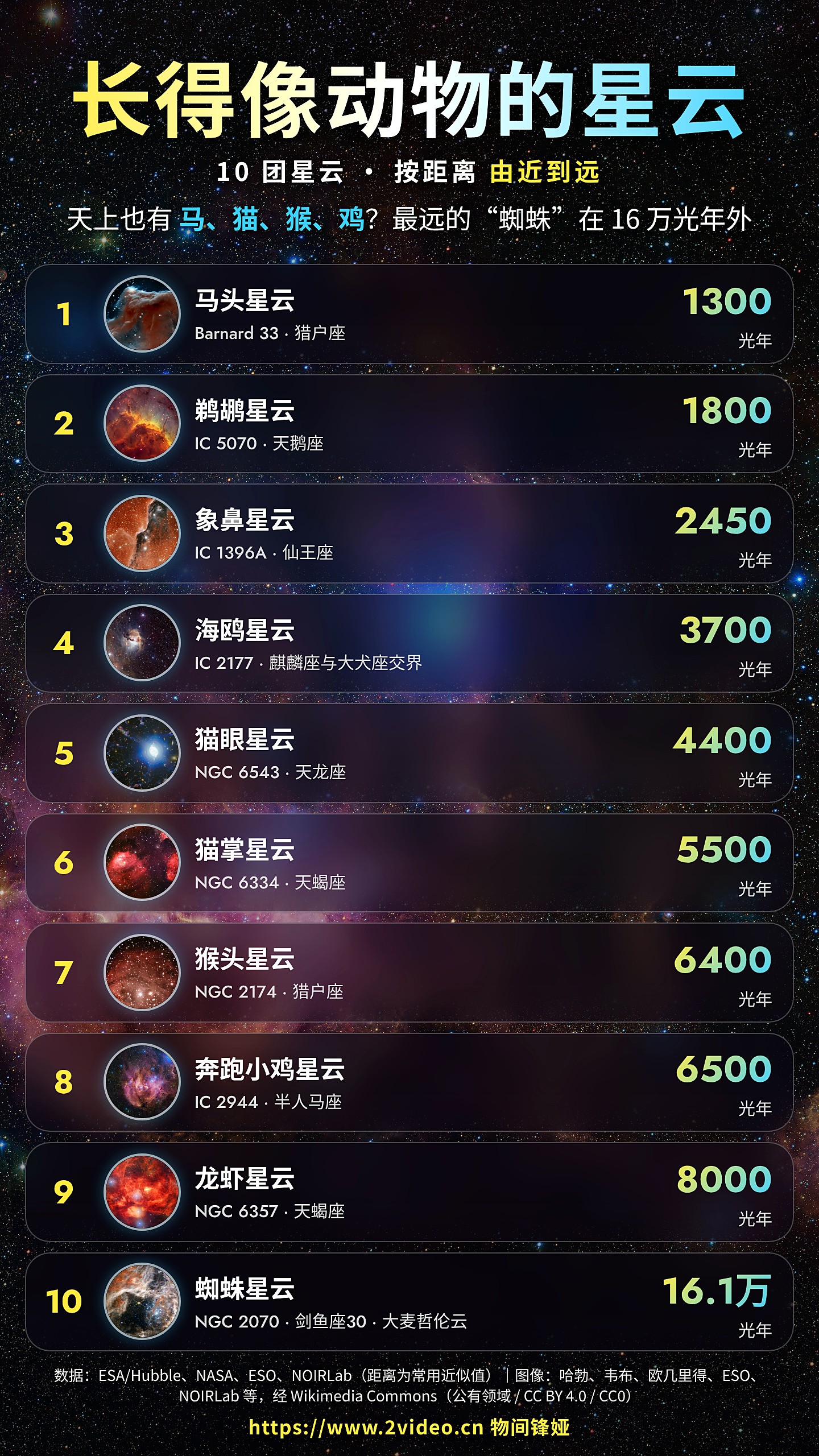 长得像动物的星云 · 10 团星云由近到远