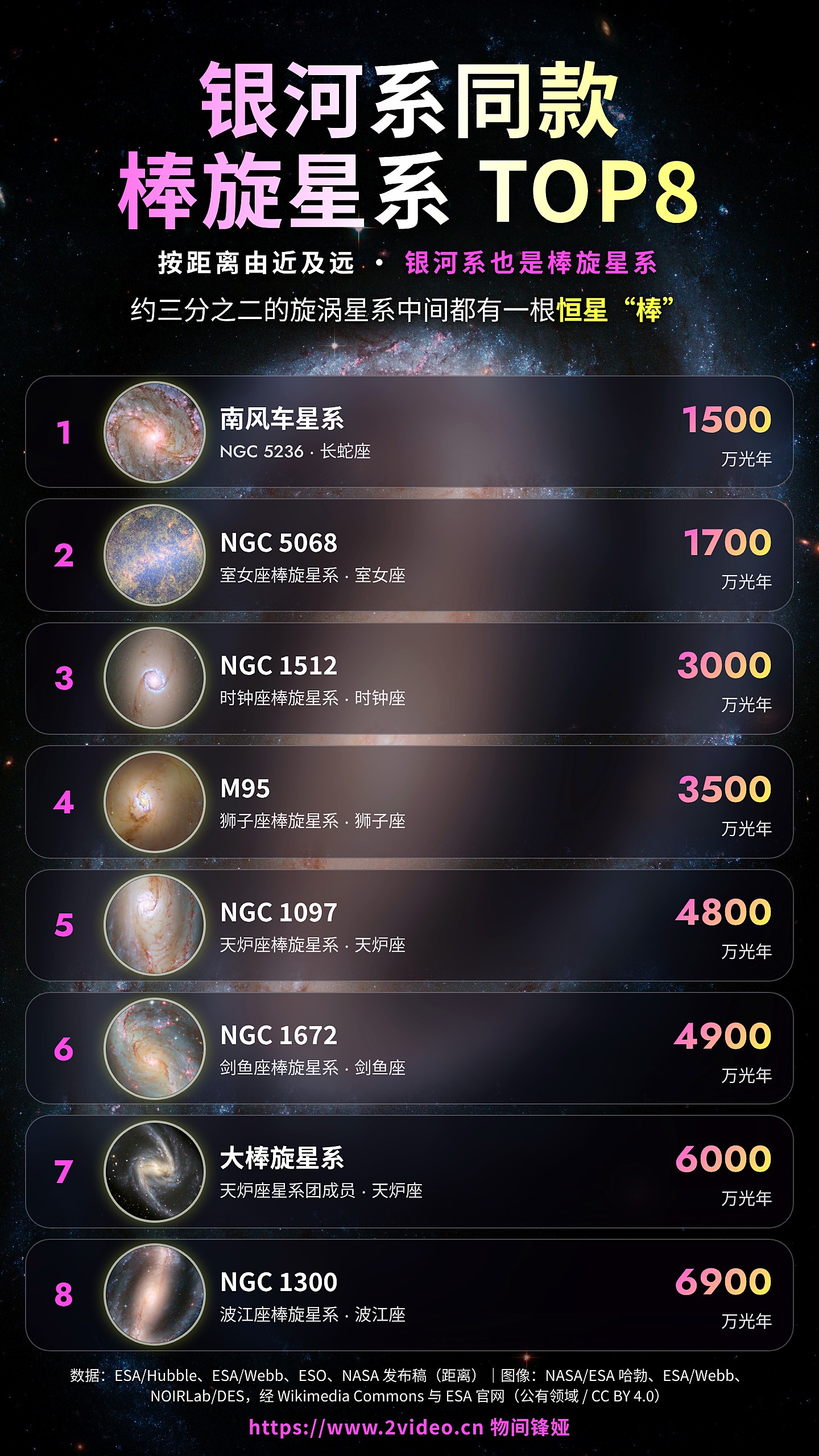 银河系同款棒旋星系TOP8 · 8 个星系由近到远