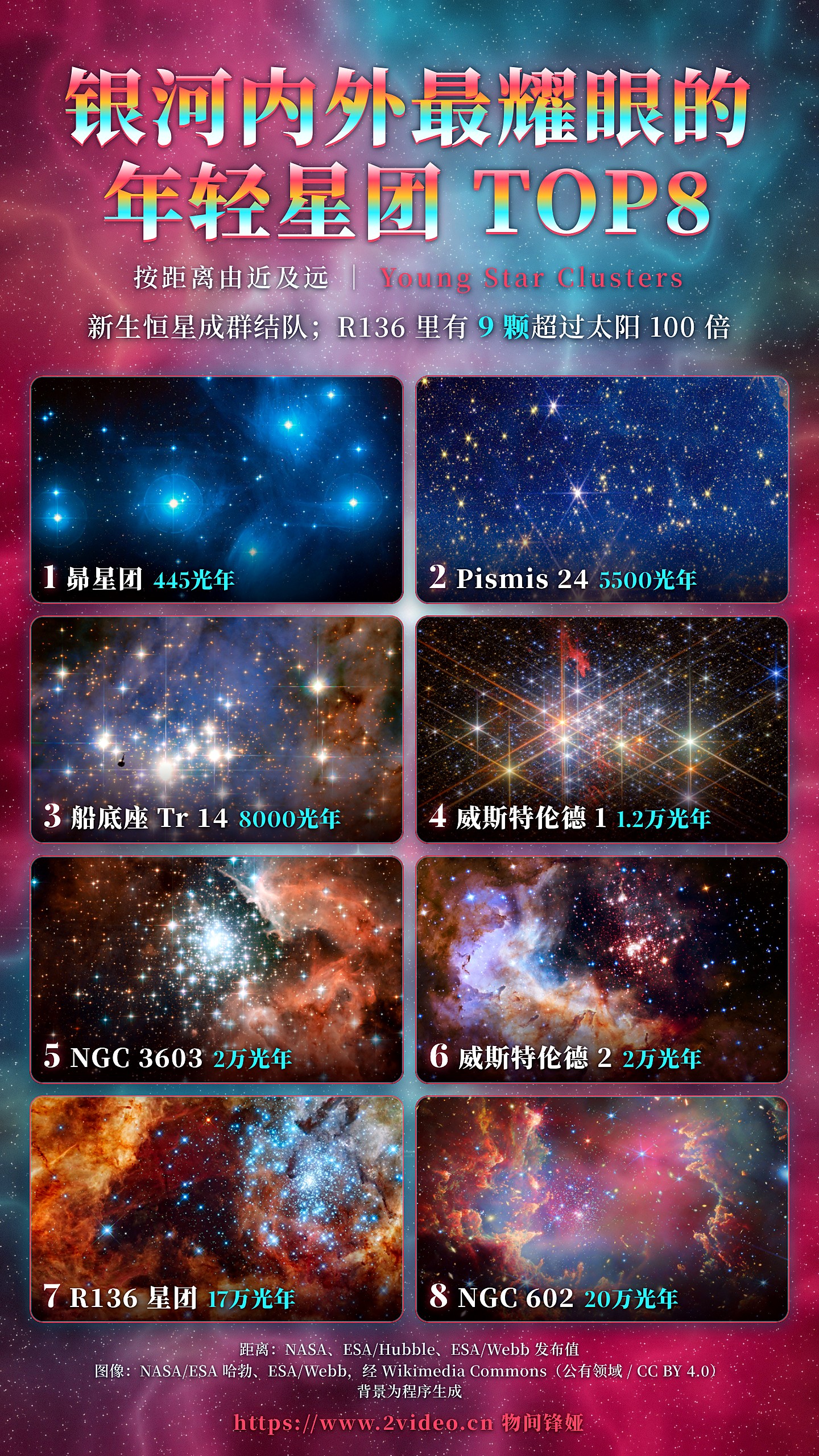 银河内外最耀眼的年轻星团TOP8