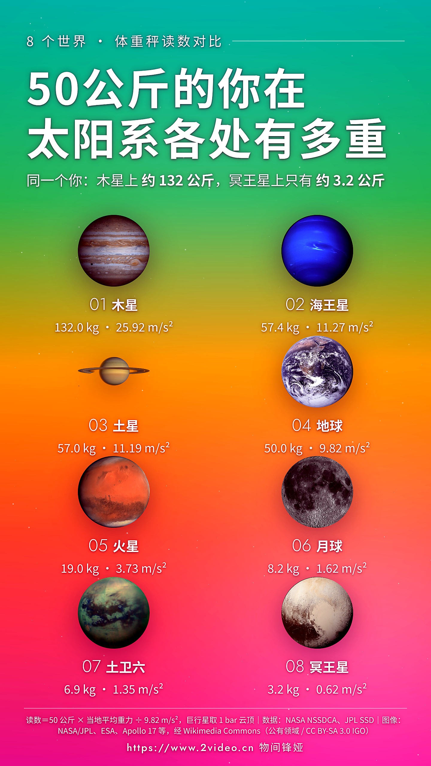 50公斤的你在太阳系各处有多重