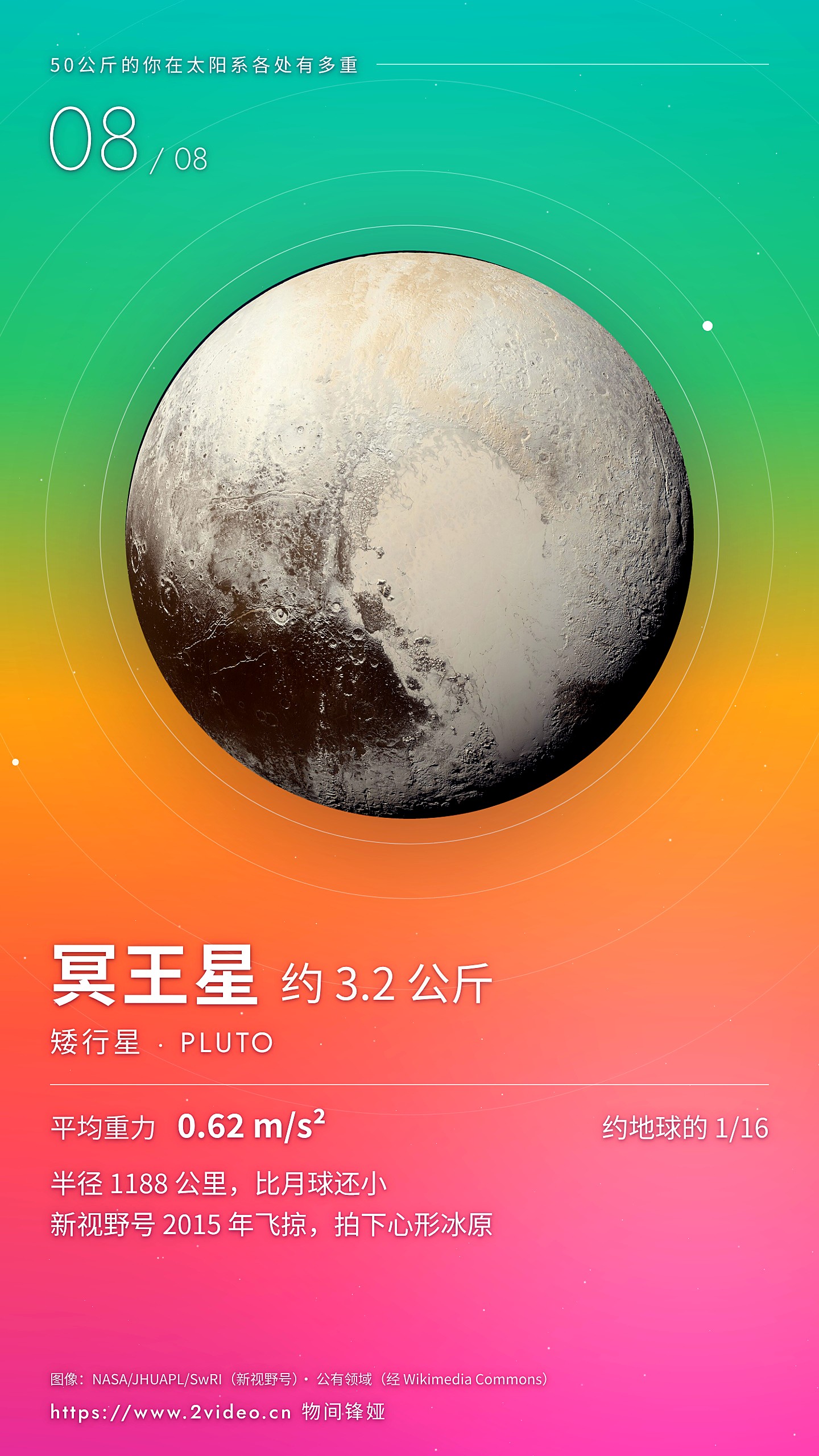 No.8 冥王星 · 约 3.2 公斤