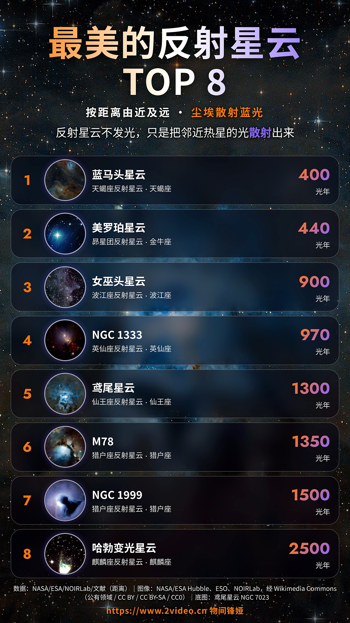 最美的反射星云TOP8 · 8 团尘埃散射的星光
