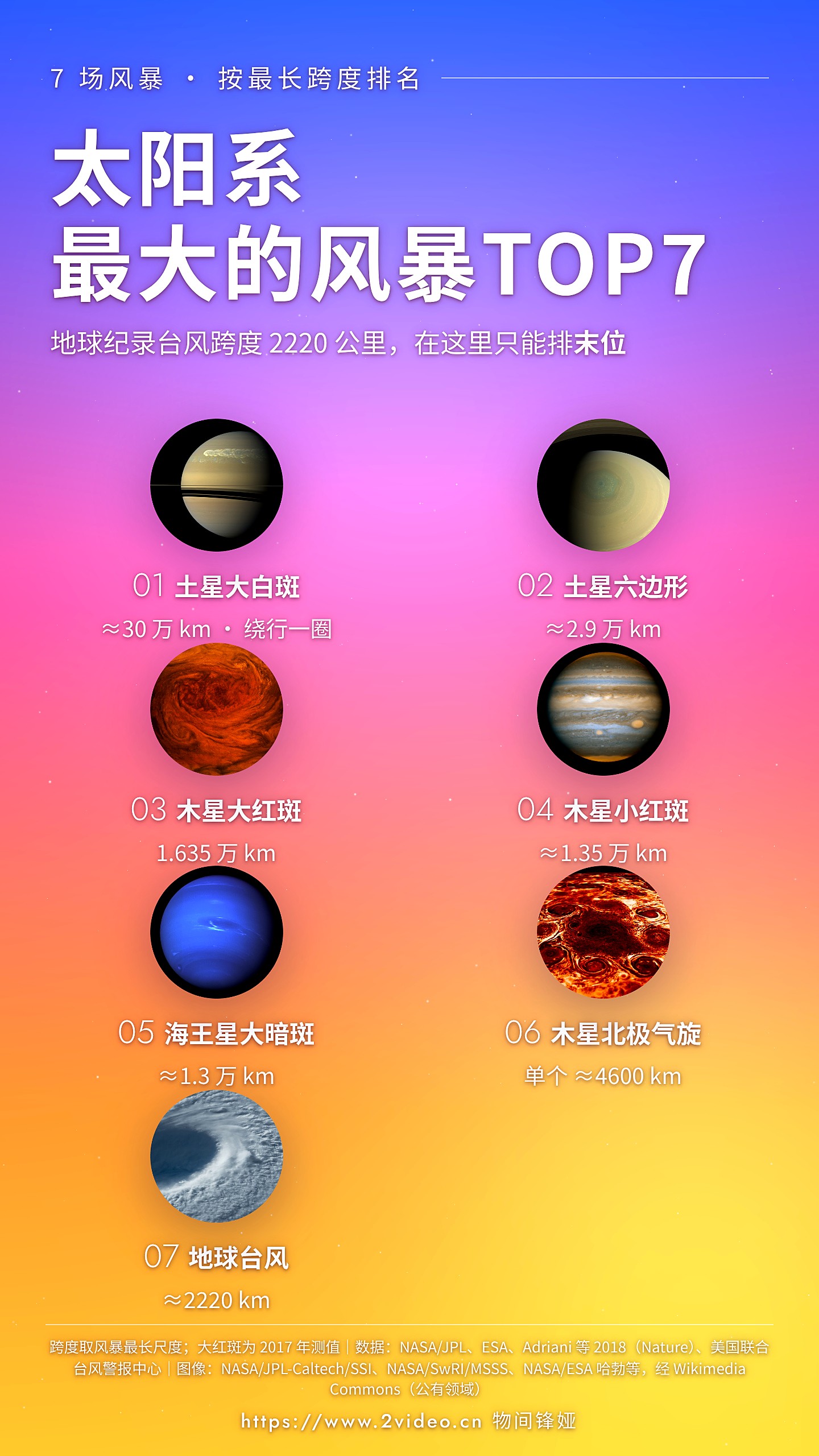 太阳系最大的风暴TOP7 · 按最长跨度排名